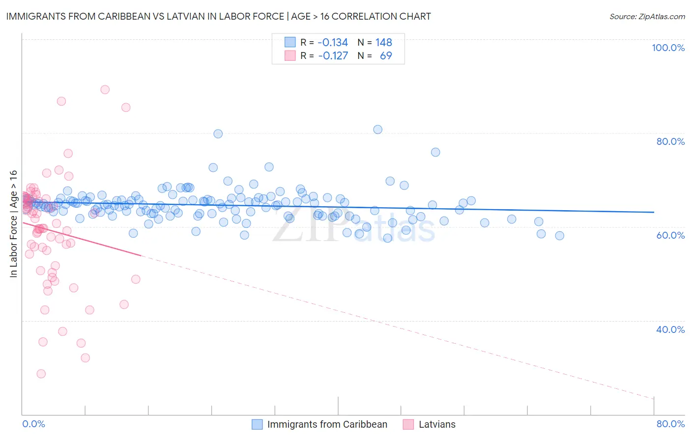 Immigrants from Caribbean vs Latvian In Labor Force | Age > 16