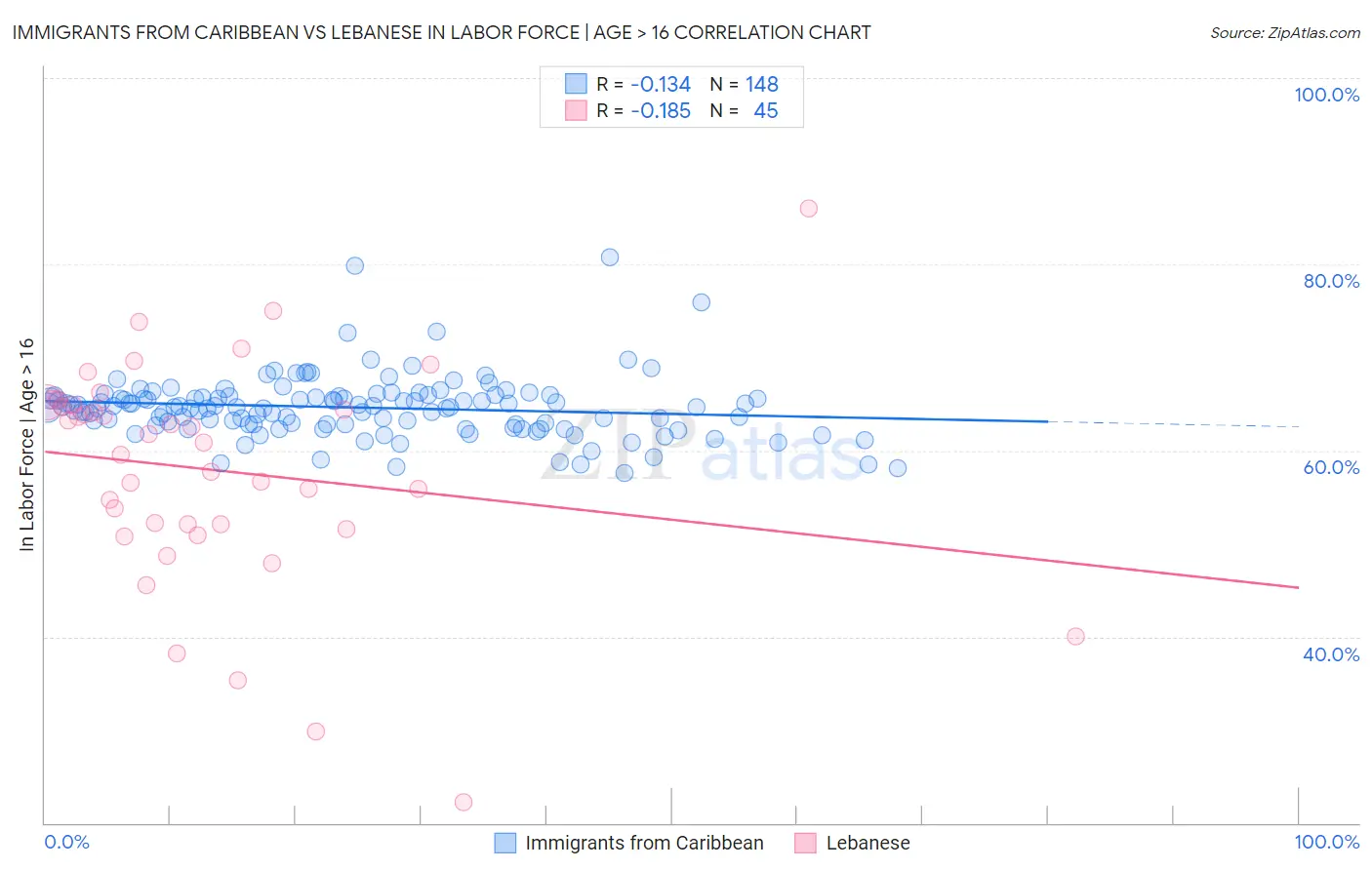 Immigrants from Caribbean vs Lebanese In Labor Force | Age > 16