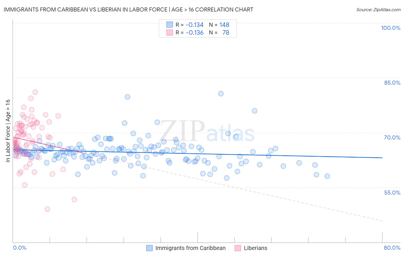 Immigrants from Caribbean vs Liberian In Labor Force | Age > 16