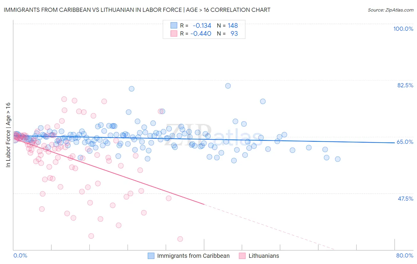 Immigrants from Caribbean vs Lithuanian In Labor Force | Age > 16