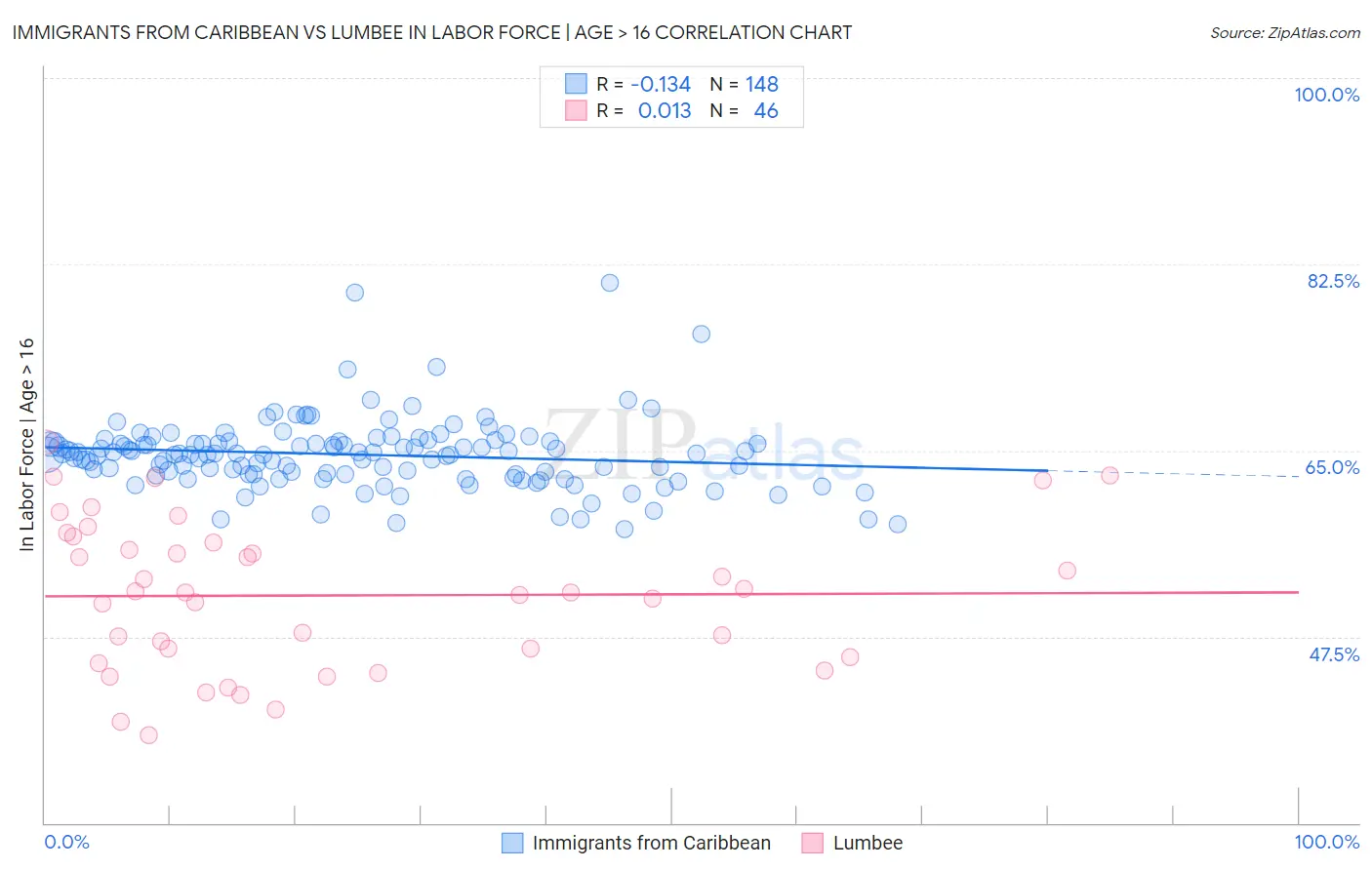 Immigrants from Caribbean vs Lumbee In Labor Force | Age > 16
