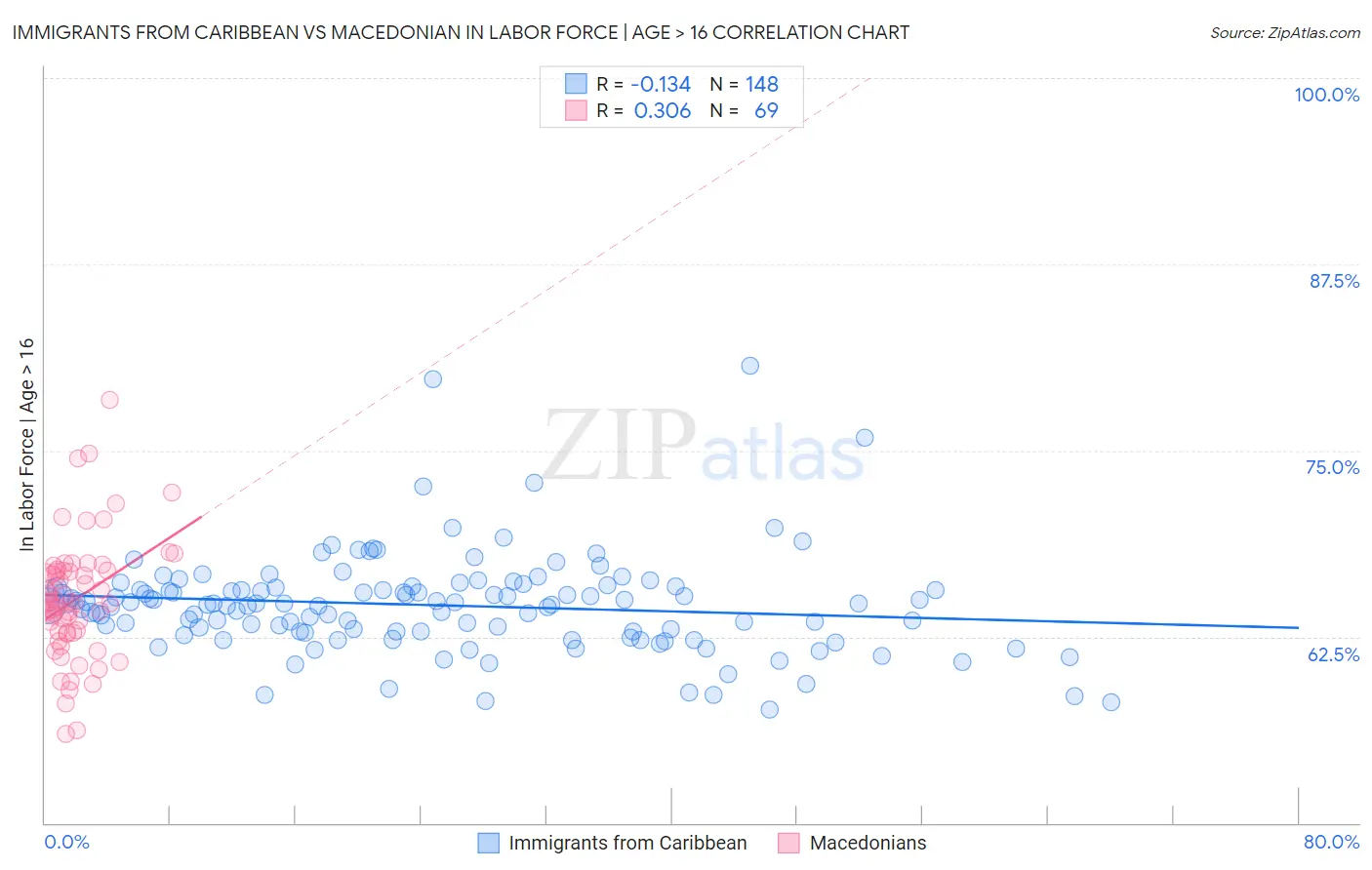 Immigrants from Caribbean vs Macedonian In Labor Force | Age > 16