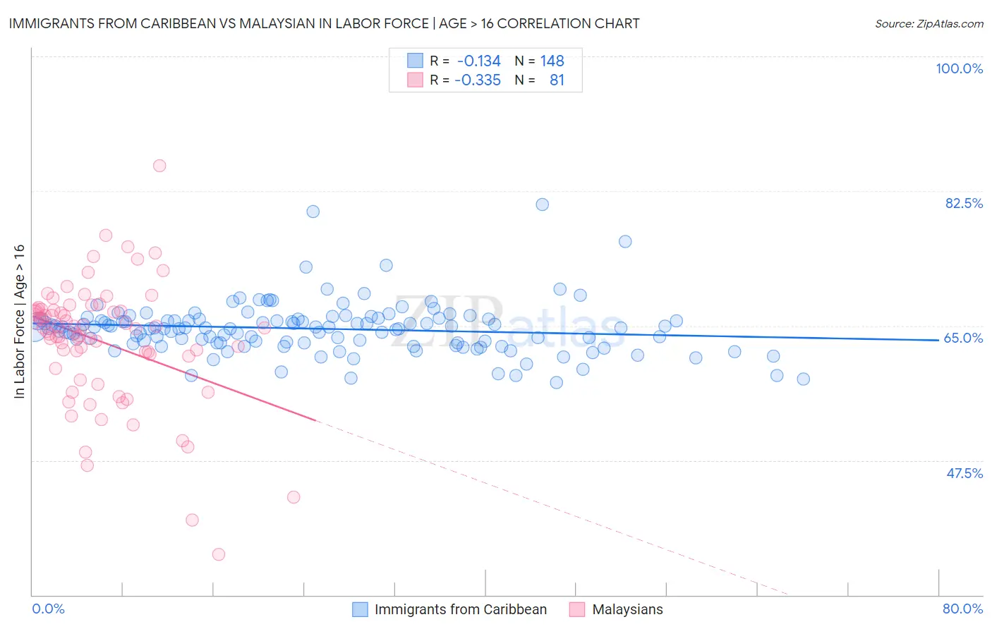Immigrants from Caribbean vs Malaysian In Labor Force | Age > 16