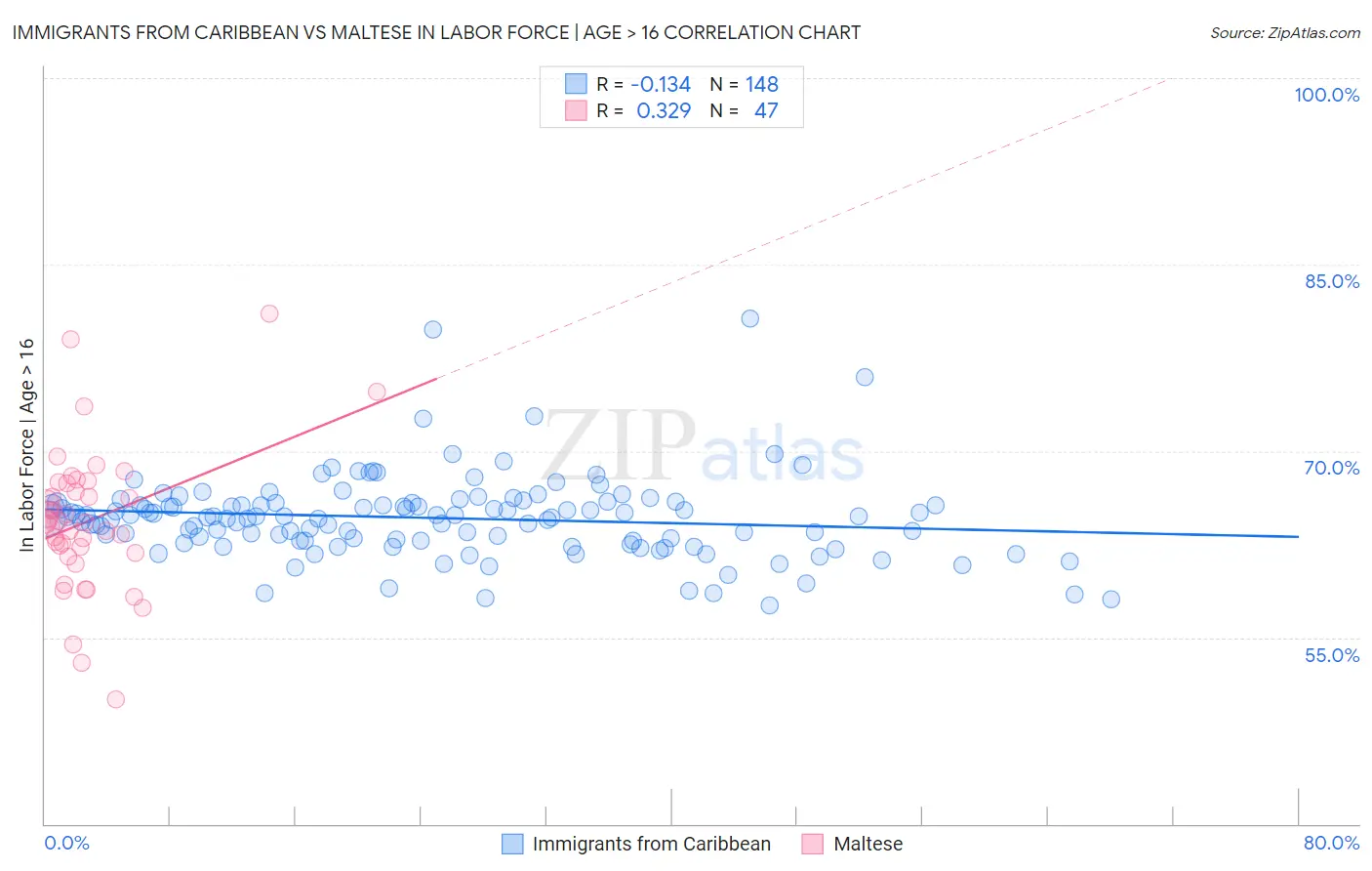 Immigrants from Caribbean vs Maltese In Labor Force | Age > 16