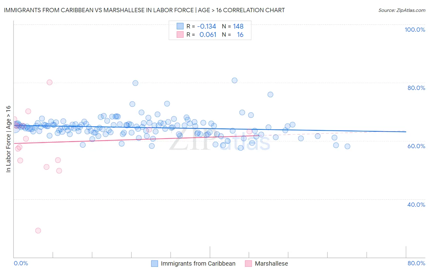 Immigrants from Caribbean vs Marshallese In Labor Force | Age > 16