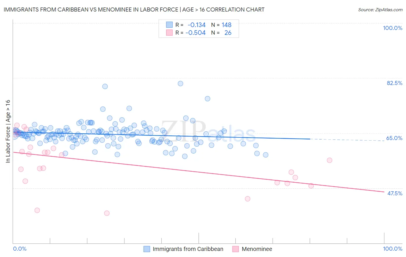 Immigrants from Caribbean vs Menominee In Labor Force | Age > 16