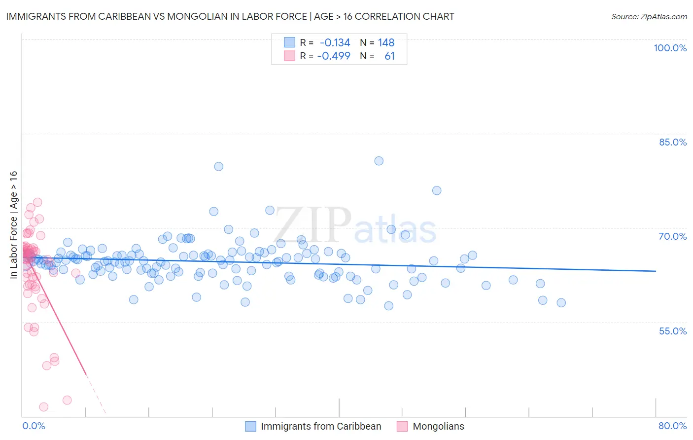 Immigrants from Caribbean vs Mongolian In Labor Force | Age > 16
