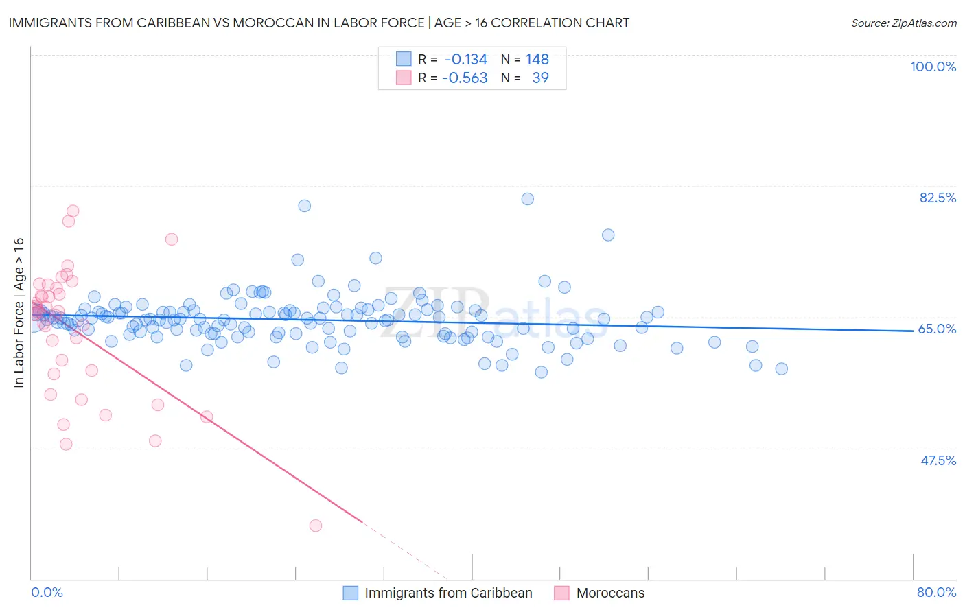 Immigrants from Caribbean vs Moroccan In Labor Force | Age > 16