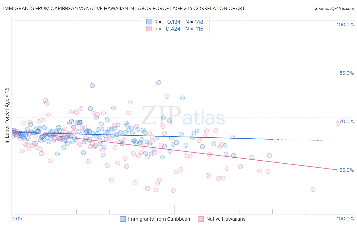Immigrants from Caribbean vs Native Hawaiian In Labor Force | Age > 16