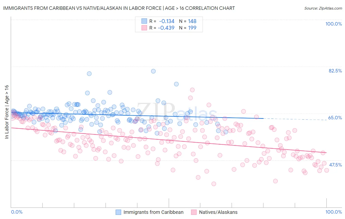 Immigrants from Caribbean vs Native/Alaskan In Labor Force | Age > 16