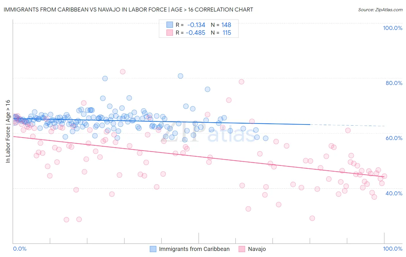 Immigrants from Caribbean vs Navajo In Labor Force | Age > 16