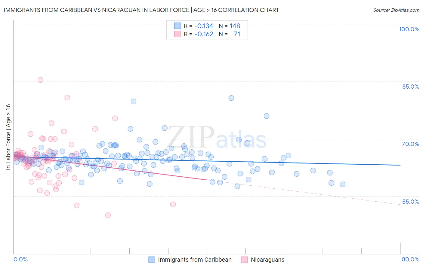 Immigrants from Caribbean vs Nicaraguan In Labor Force | Age > 16