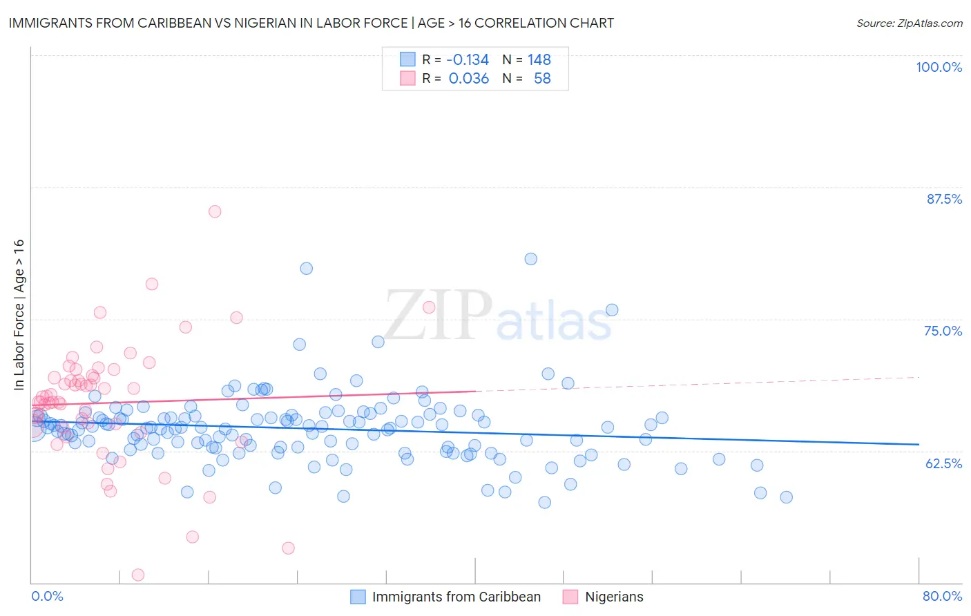 Immigrants from Caribbean vs Nigerian In Labor Force | Age > 16
