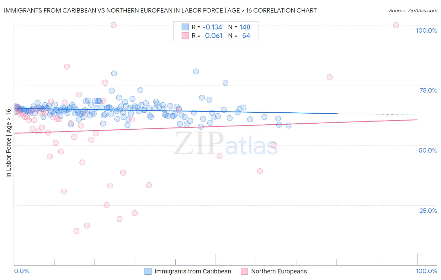 Immigrants from Caribbean vs Northern European In Labor Force | Age > 16