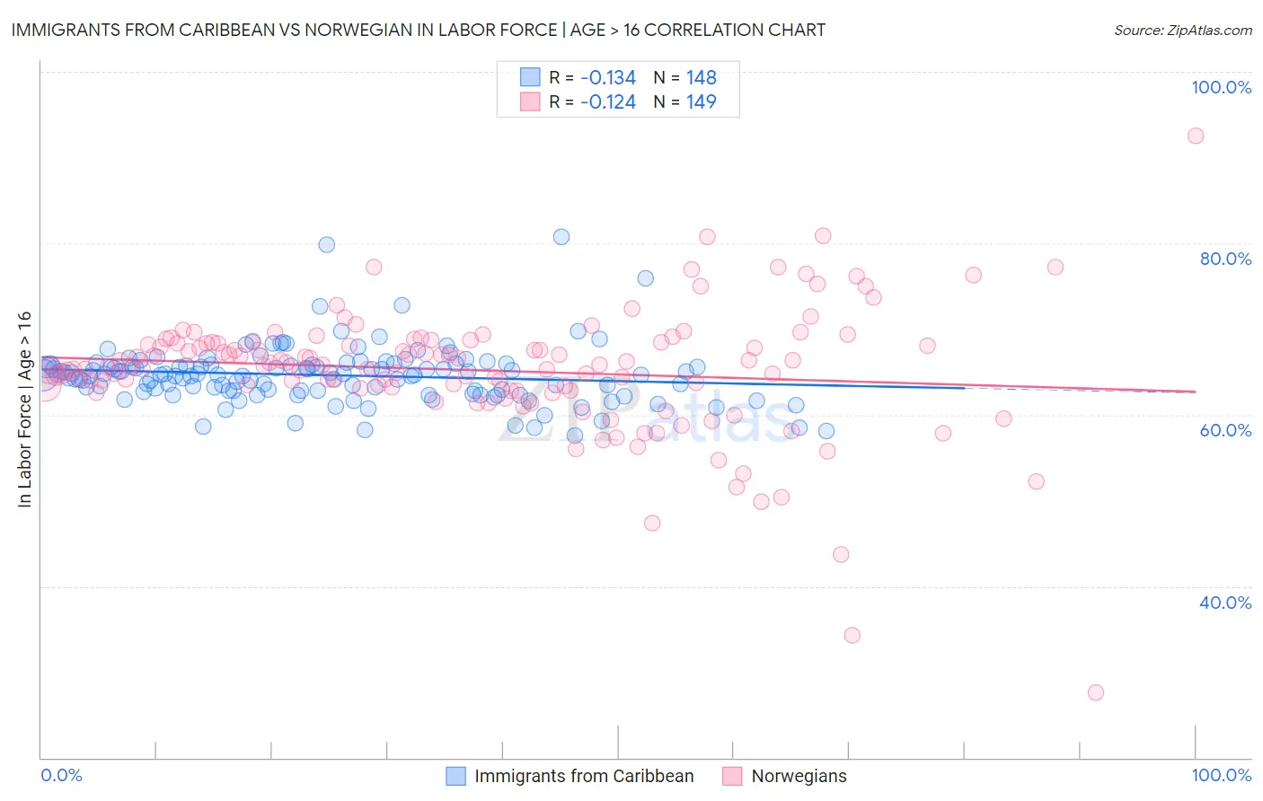 Immigrants from Caribbean vs Norwegian In Labor Force | Age > 16
