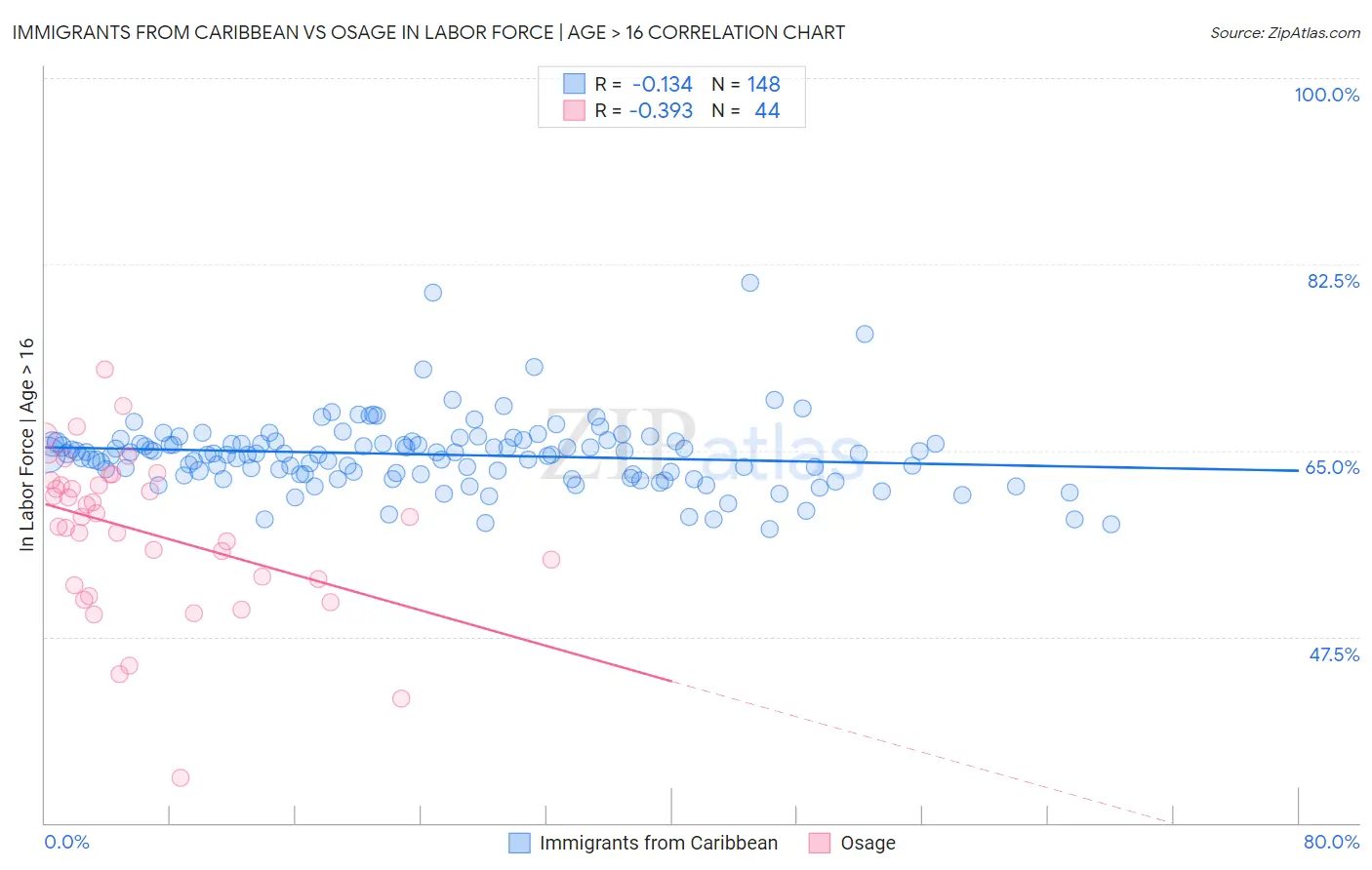 Immigrants from Caribbean vs Osage In Labor Force | Age > 16