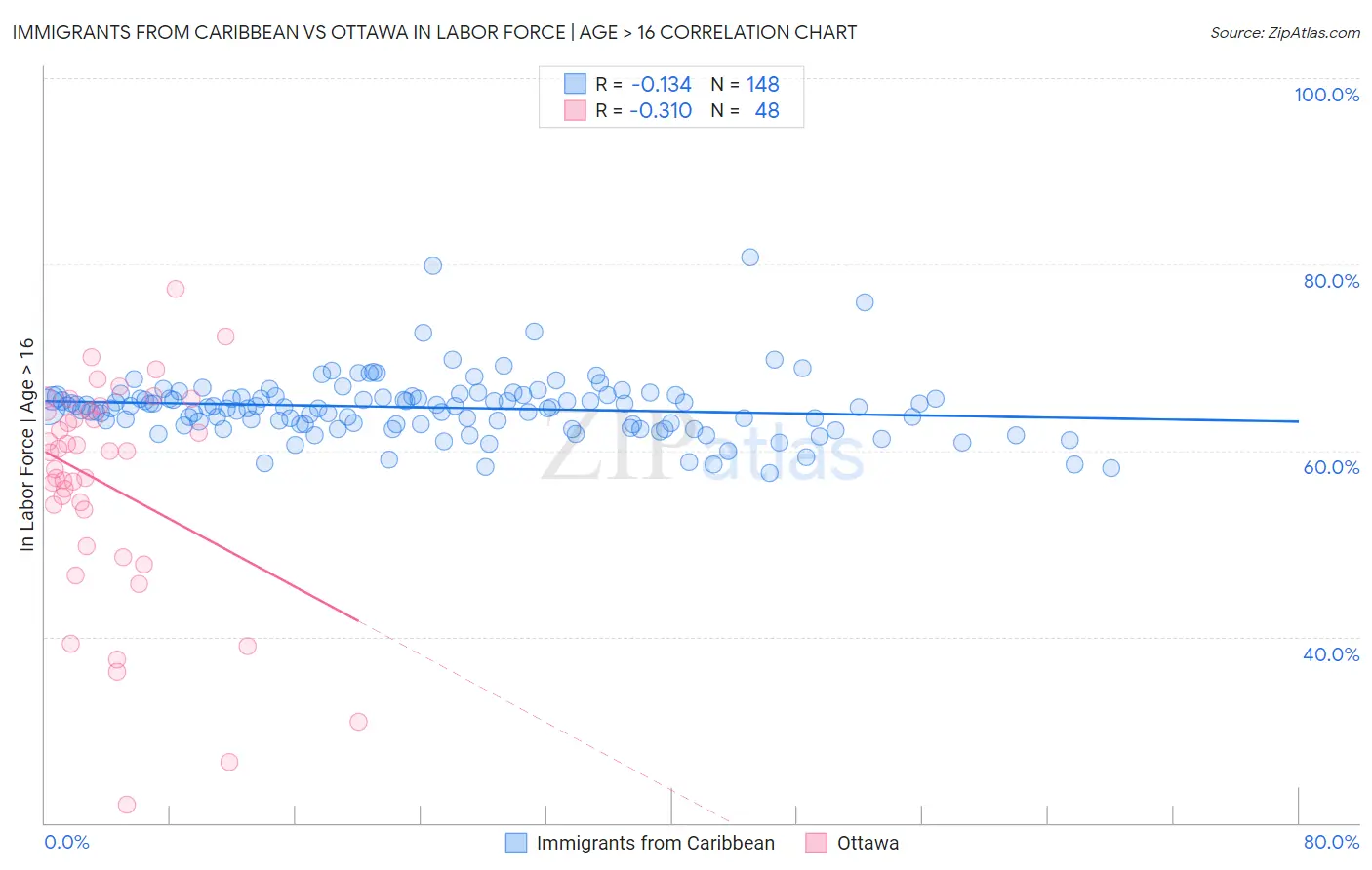 Immigrants from Caribbean vs Ottawa In Labor Force | Age > 16