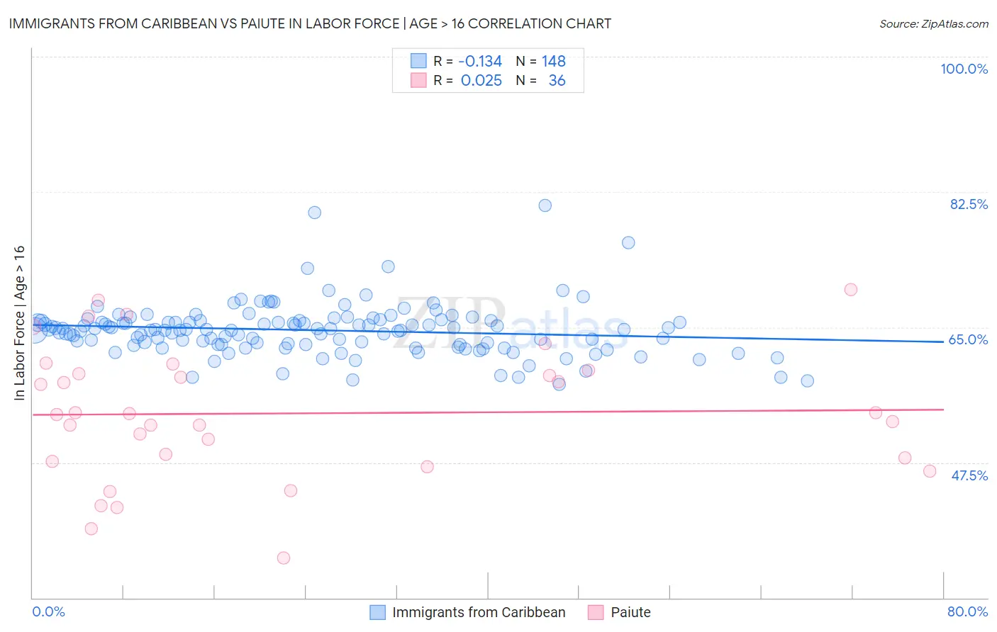 Immigrants from Caribbean vs Paiute In Labor Force | Age > 16