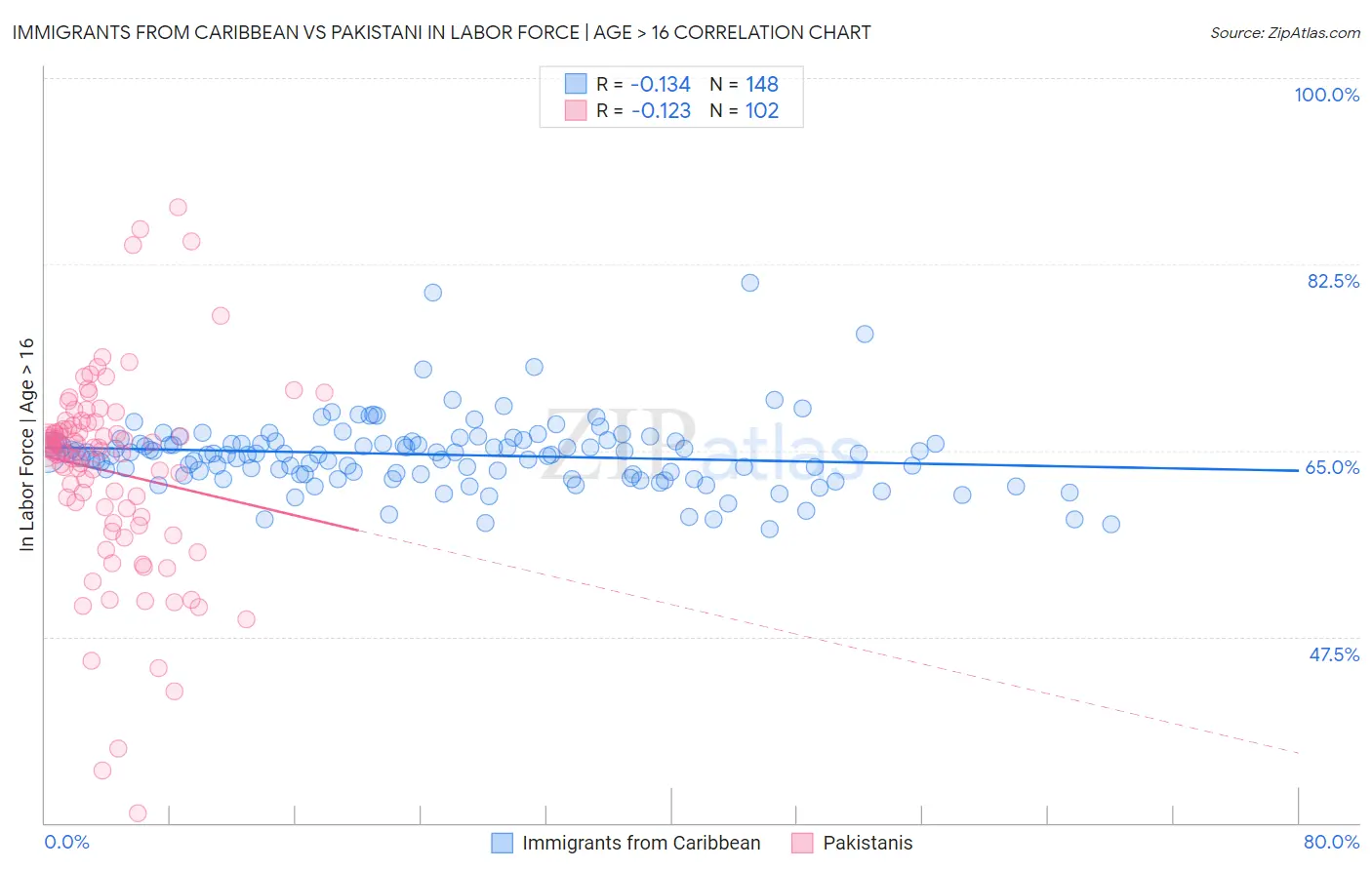 Immigrants from Caribbean vs Pakistani In Labor Force | Age > 16