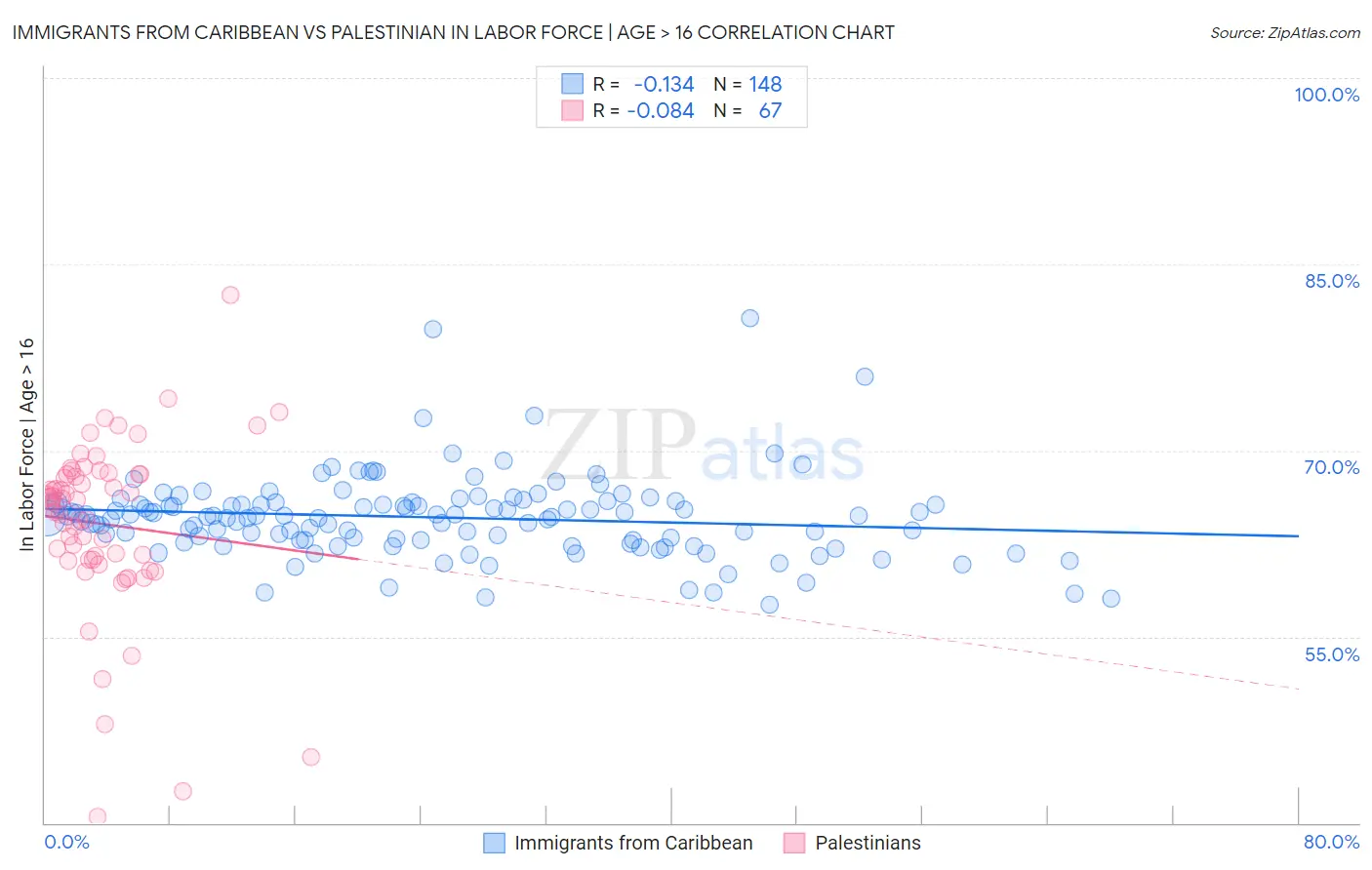 Immigrants from Caribbean vs Palestinian In Labor Force | Age > 16