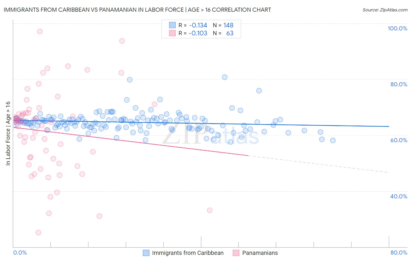 Immigrants from Caribbean vs Panamanian In Labor Force | Age > 16
