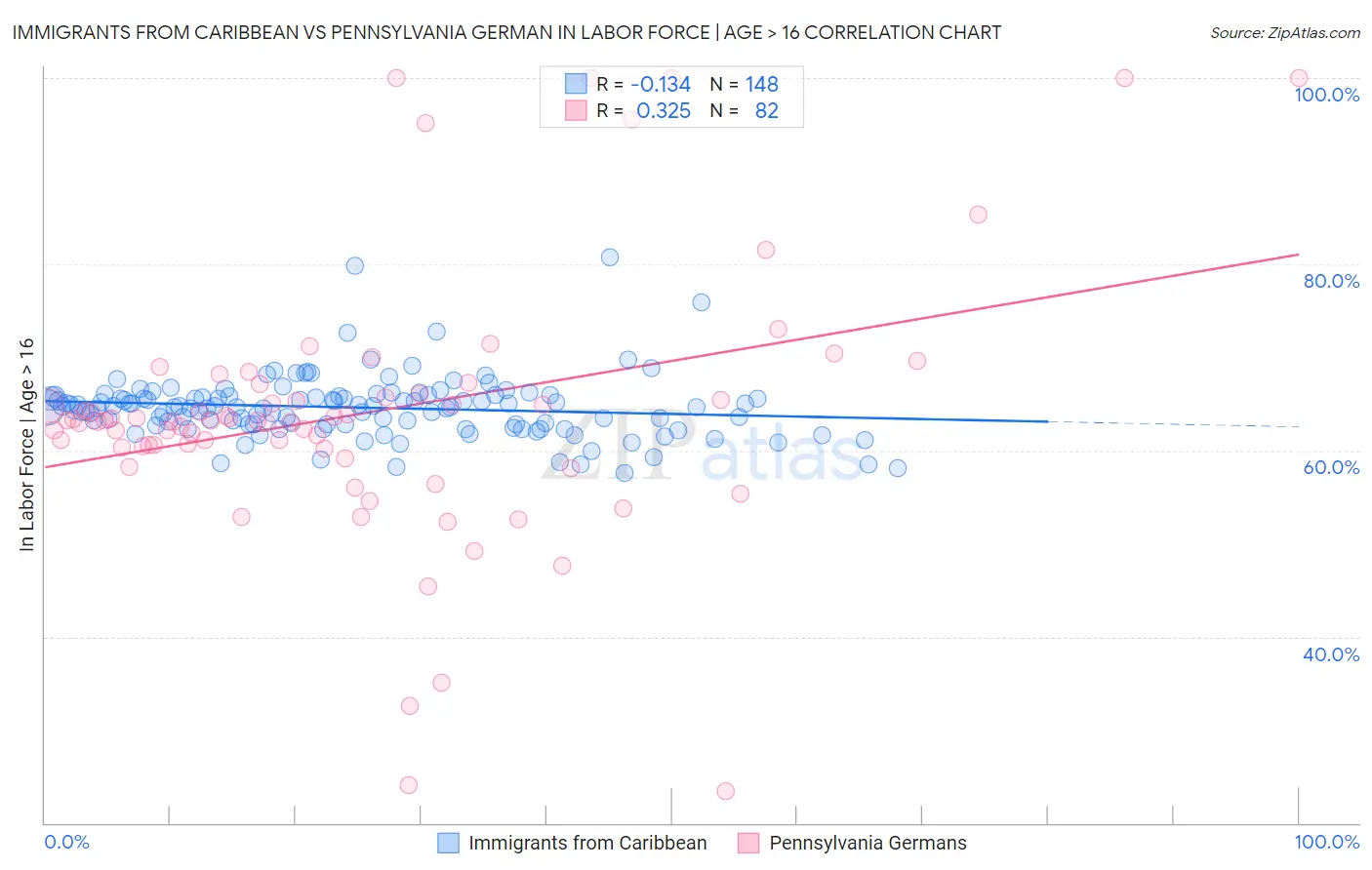 Immigrants from Caribbean vs Pennsylvania German In Labor Force | Age > 16