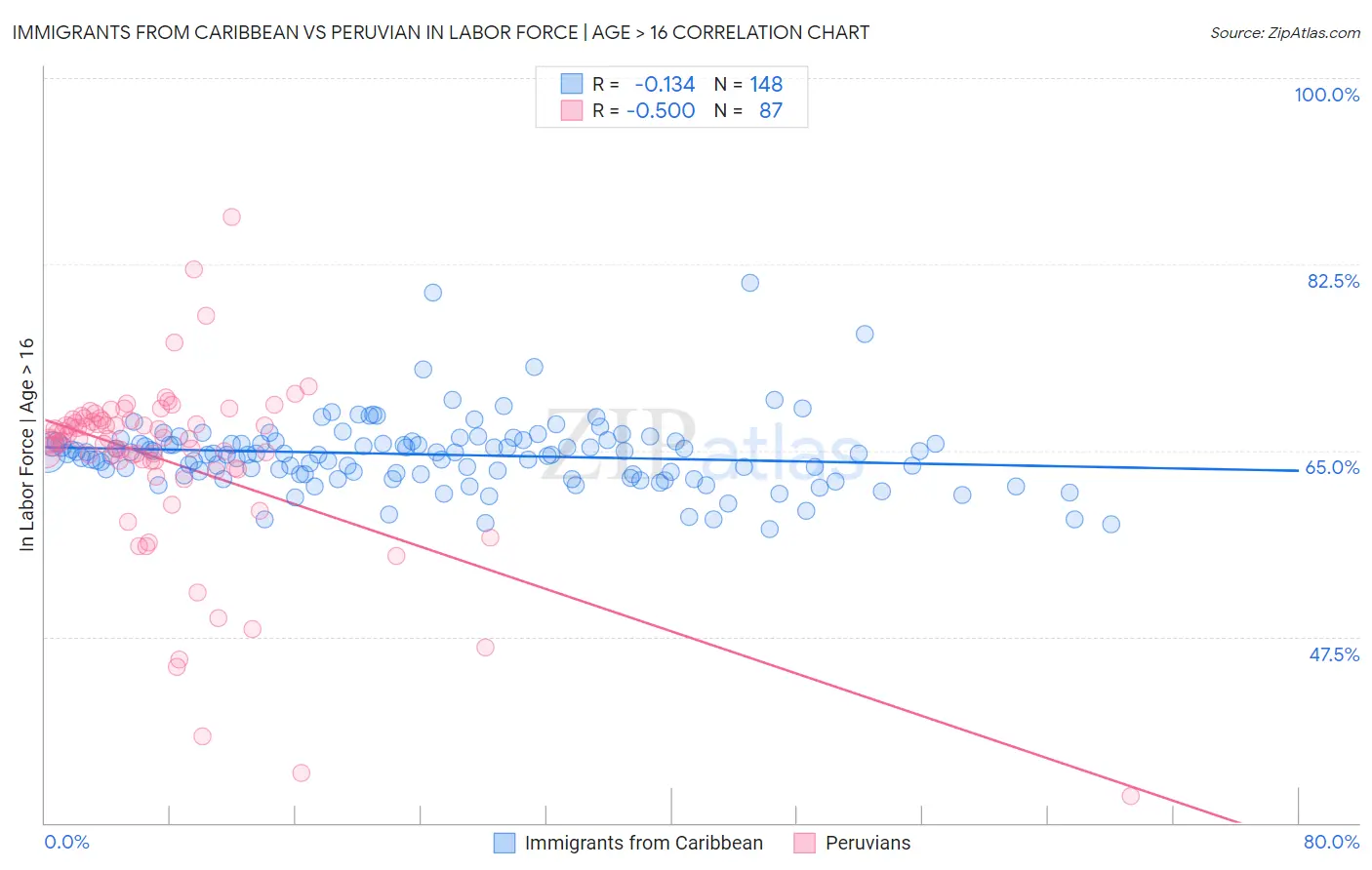 Immigrants from Caribbean vs Peruvian In Labor Force | Age > 16