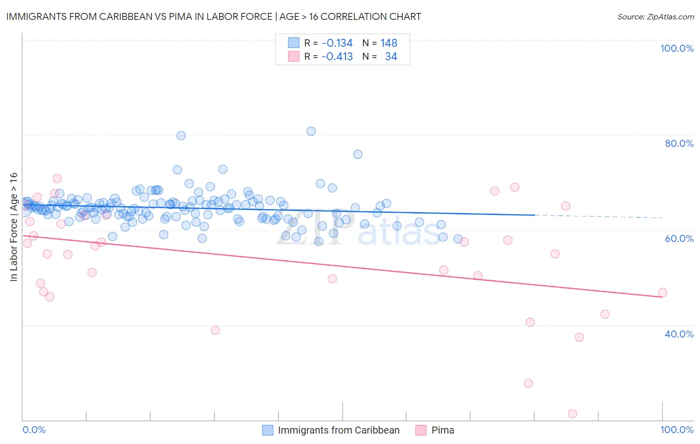 Immigrants from Caribbean vs Pima In Labor Force | Age > 16