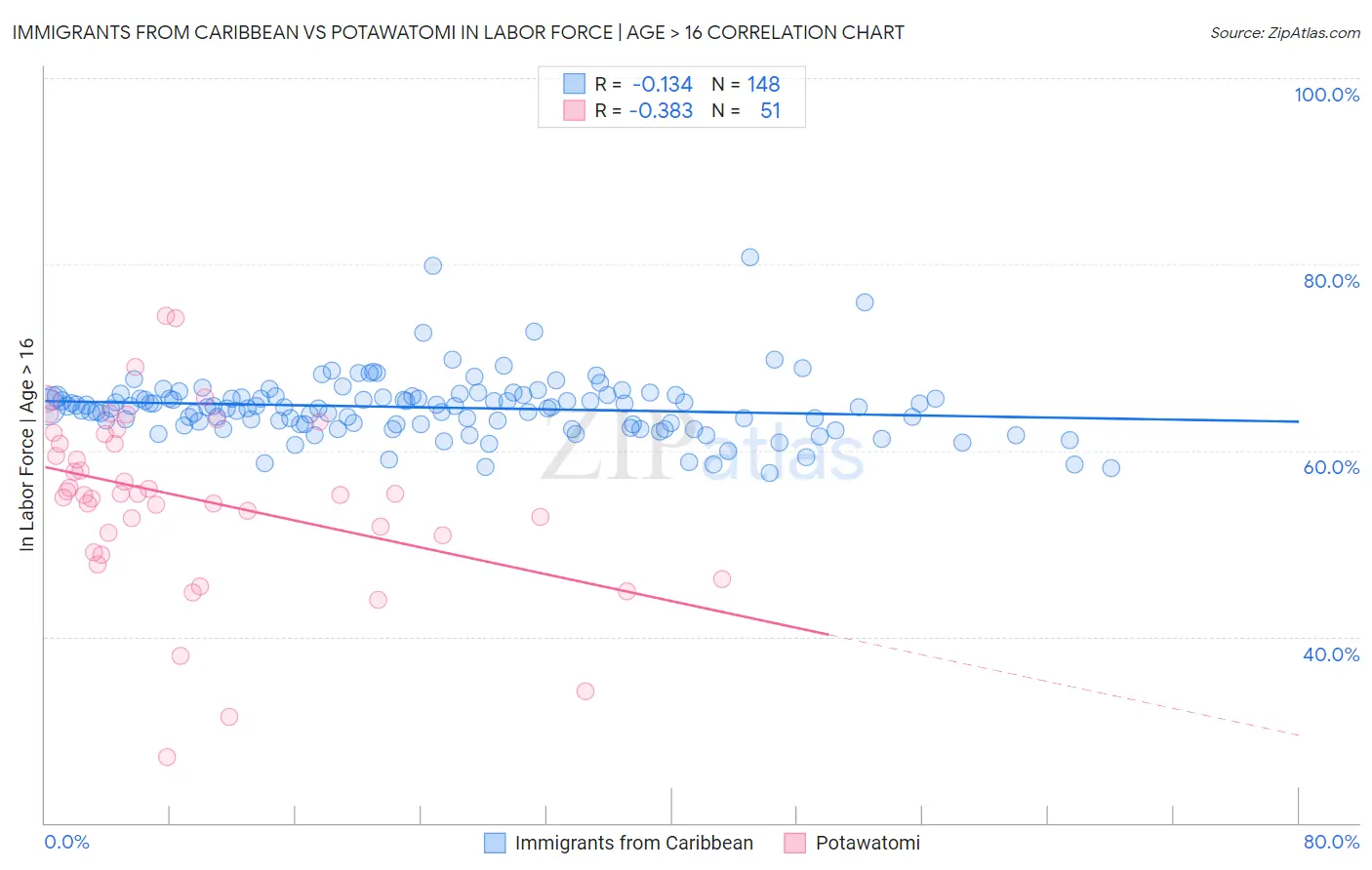 Immigrants from Caribbean vs Potawatomi In Labor Force | Age > 16