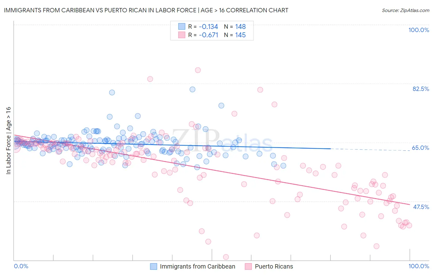 Immigrants from Caribbean vs Puerto Rican In Labor Force | Age > 16