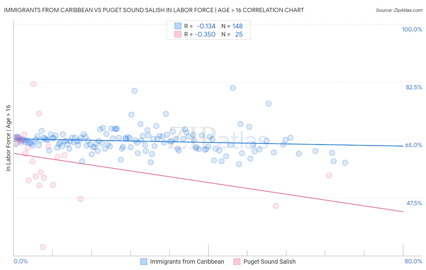 Immigrants from Caribbean vs Puget Sound Salish In Labor Force | Age > 16