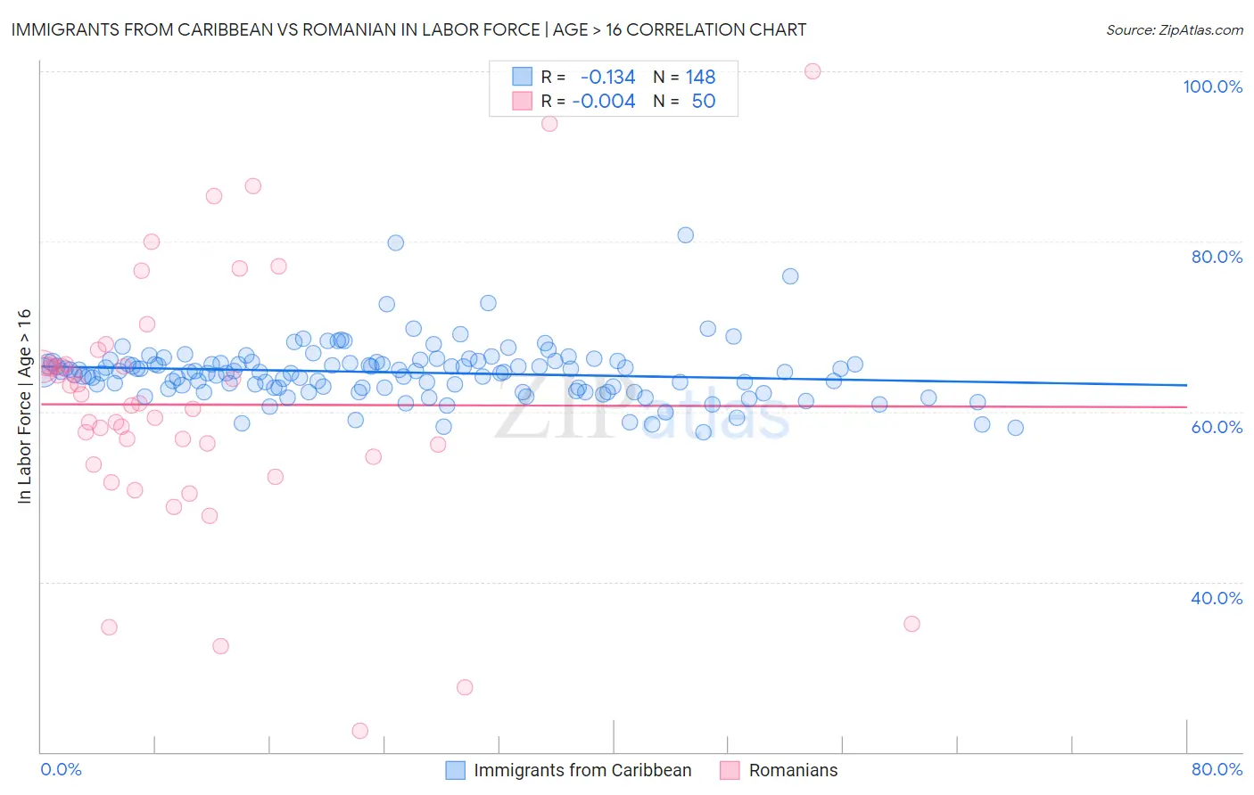 Immigrants from Caribbean vs Romanian In Labor Force | Age > 16