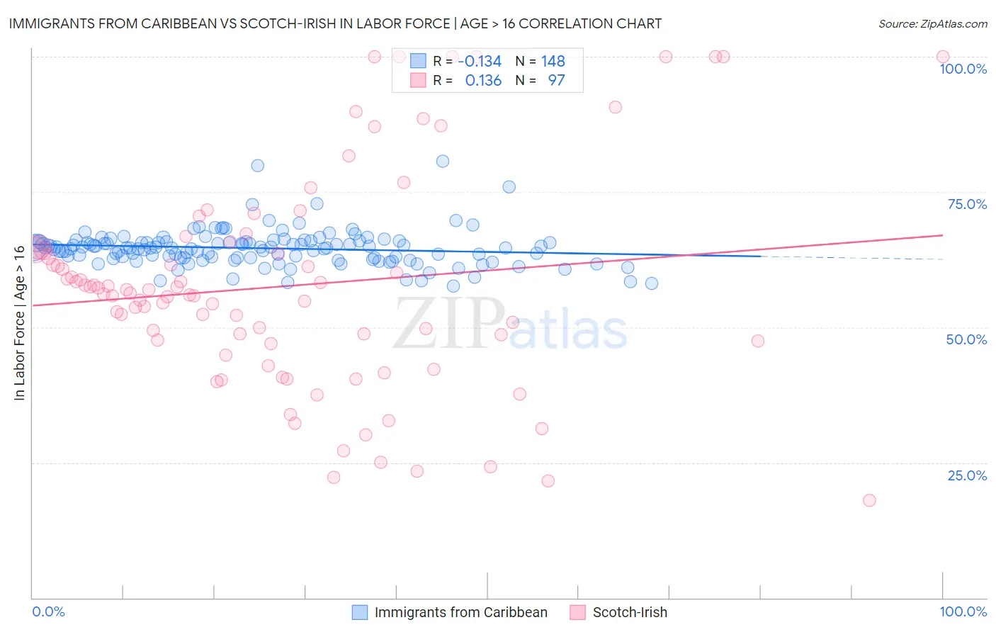 Immigrants from Caribbean vs Scotch-Irish In Labor Force | Age > 16