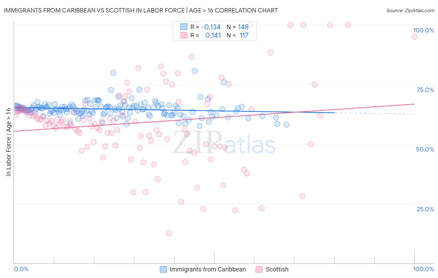 Immigrants from Caribbean vs Scottish In Labor Force | Age > 16