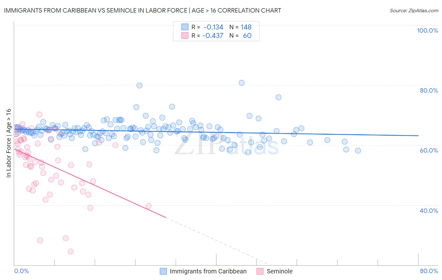 Immigrants from Caribbean vs Seminole In Labor Force | Age > 16