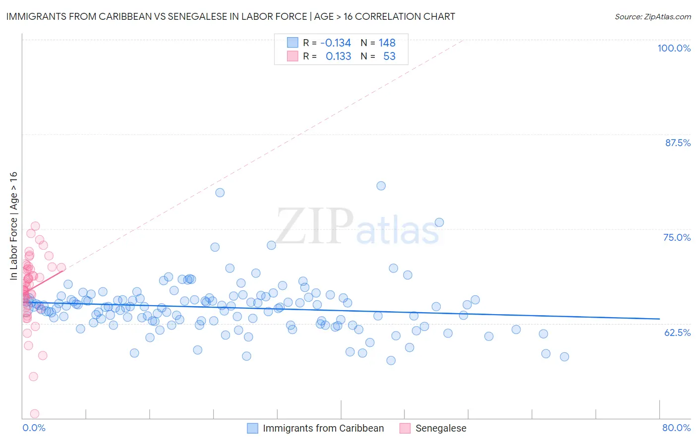 Immigrants from Caribbean vs Senegalese In Labor Force | Age > 16