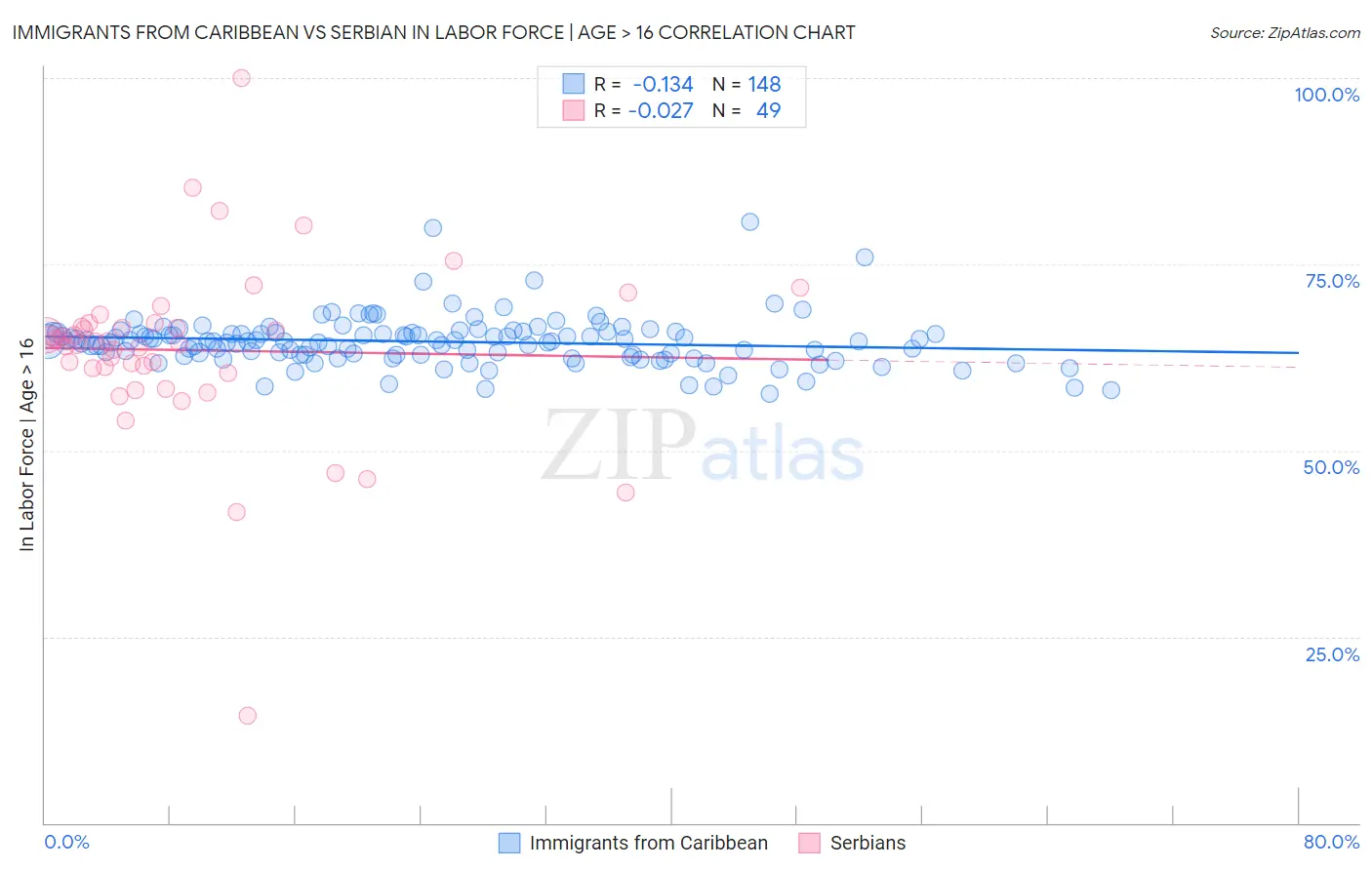 Immigrants from Caribbean vs Serbian In Labor Force | Age > 16