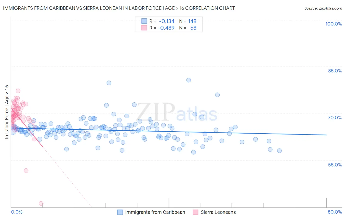Immigrants from Caribbean vs Sierra Leonean In Labor Force | Age > 16