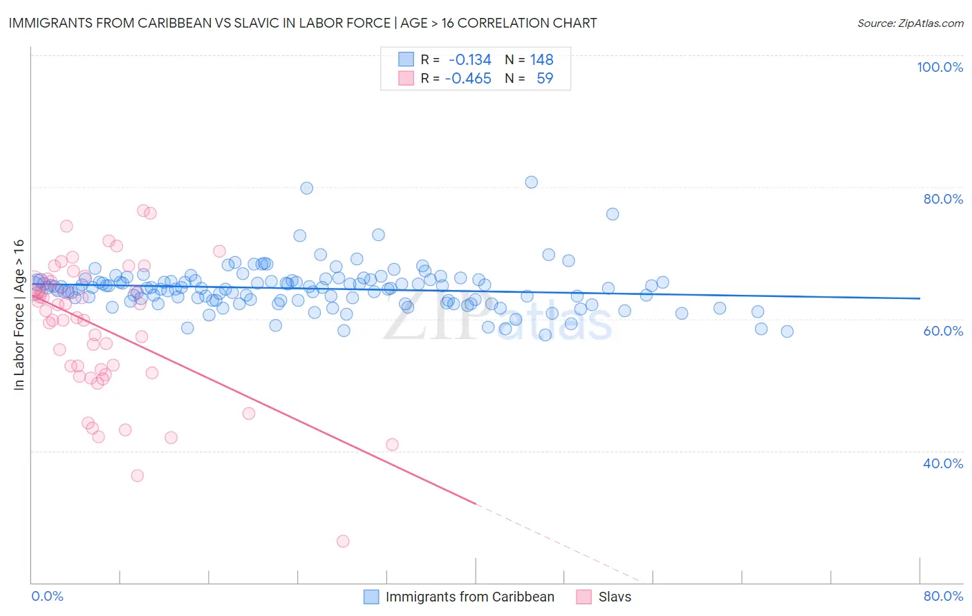 Immigrants from Caribbean vs Slavic In Labor Force | Age > 16