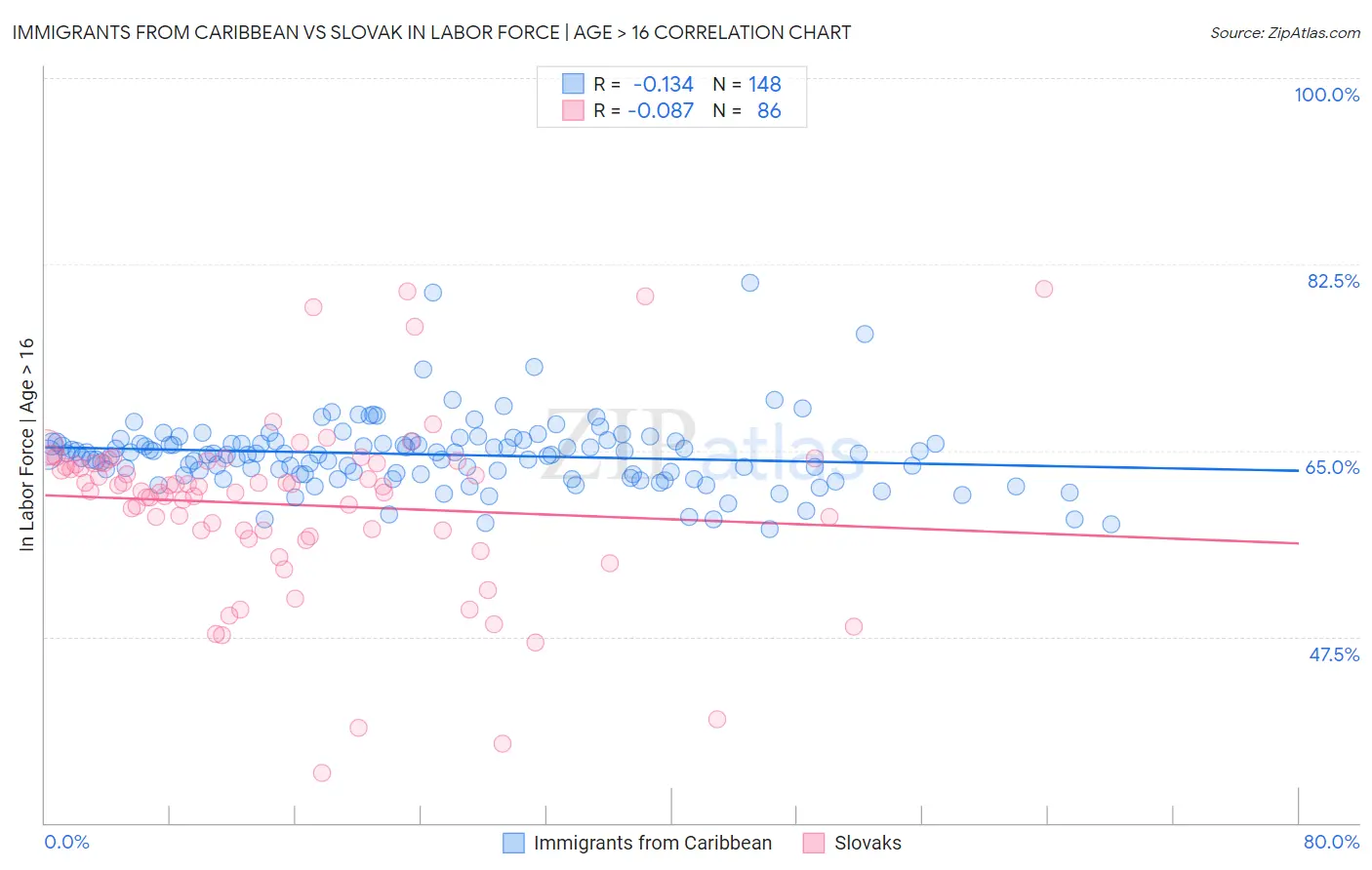 Immigrants from Caribbean vs Slovak In Labor Force | Age > 16