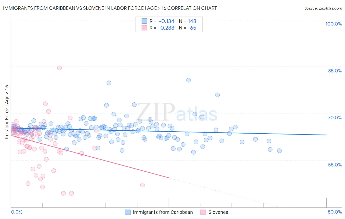 Immigrants from Caribbean vs Slovene In Labor Force | Age > 16