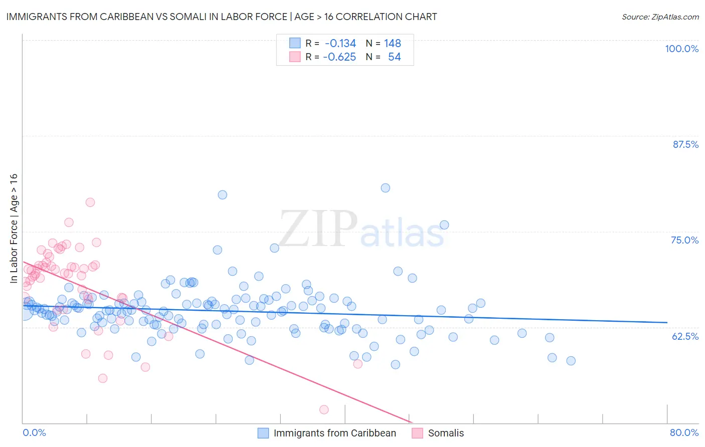 Immigrants from Caribbean vs Somali In Labor Force | Age > 16