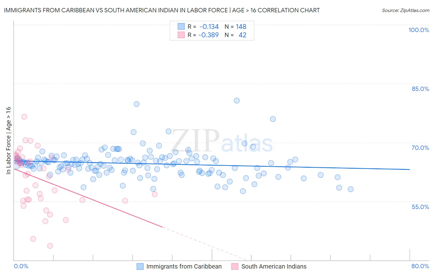 Immigrants from Caribbean vs South American Indian In Labor Force | Age > 16