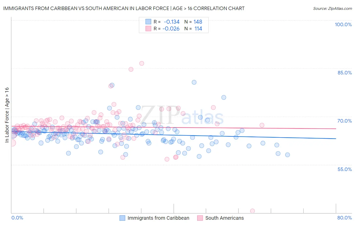Immigrants from Caribbean vs South American In Labor Force | Age > 16