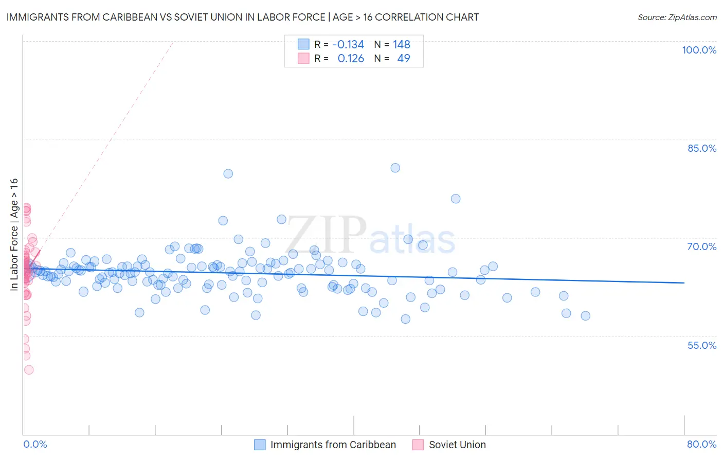 Immigrants from Caribbean vs Soviet Union In Labor Force | Age > 16