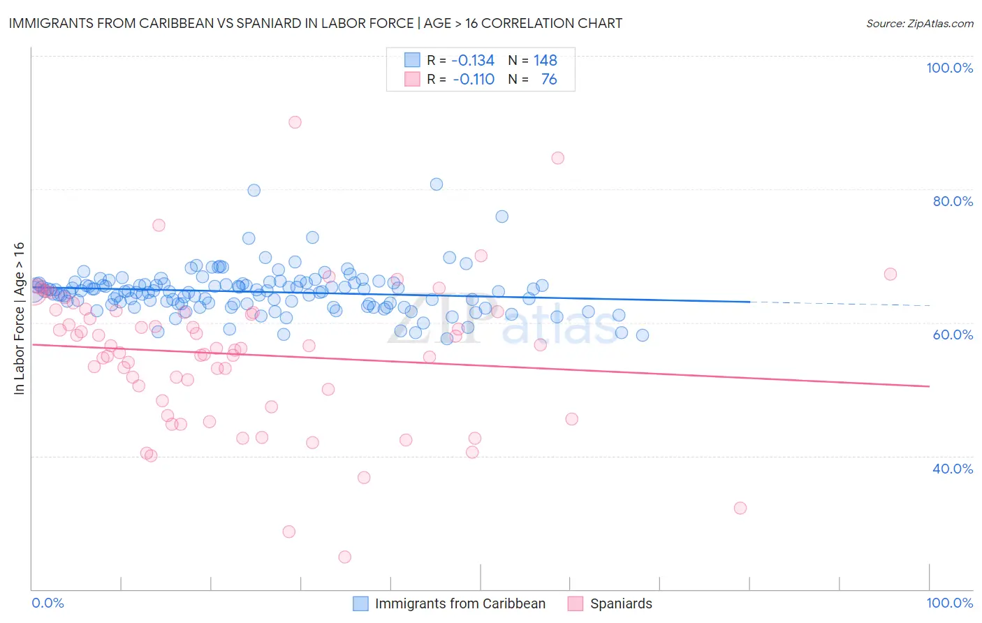 Immigrants from Caribbean vs Spaniard In Labor Force | Age > 16