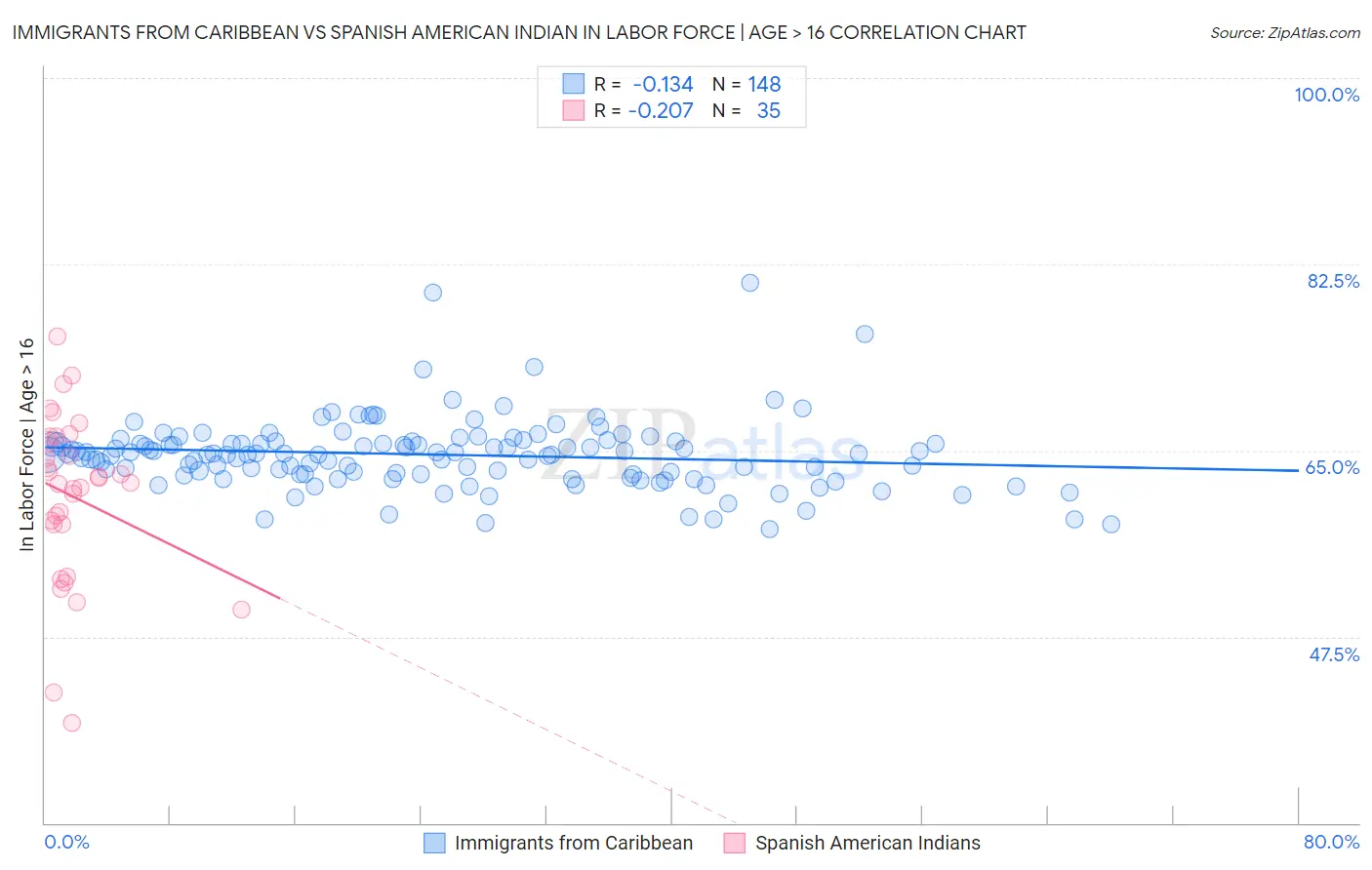 Immigrants from Caribbean vs Spanish American Indian In Labor Force | Age > 16