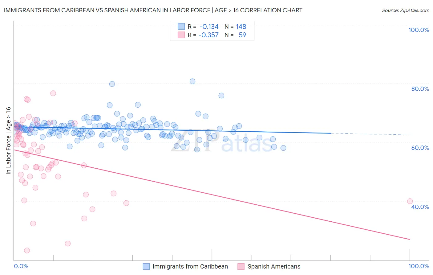Immigrants from Caribbean vs Spanish American In Labor Force | Age > 16