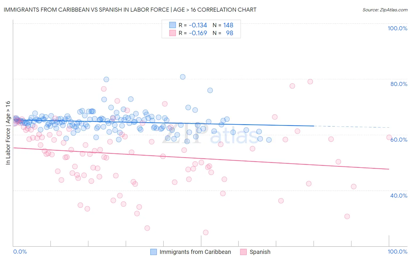 Immigrants from Caribbean vs Spanish In Labor Force | Age > 16