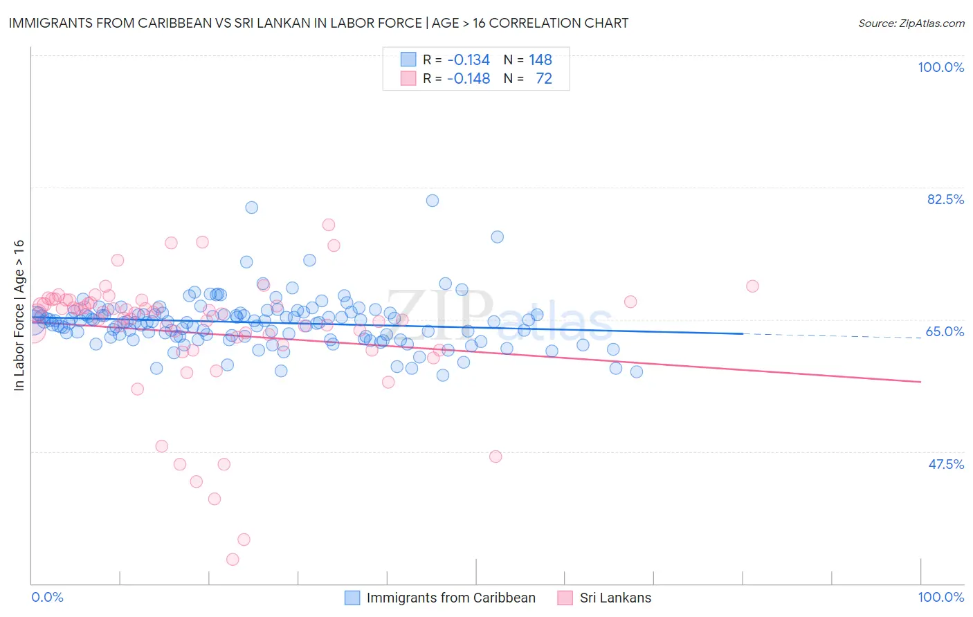 Immigrants from Caribbean vs Sri Lankan In Labor Force | Age > 16